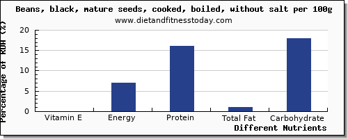 chart to show highest vitamin e in black beans per 100g